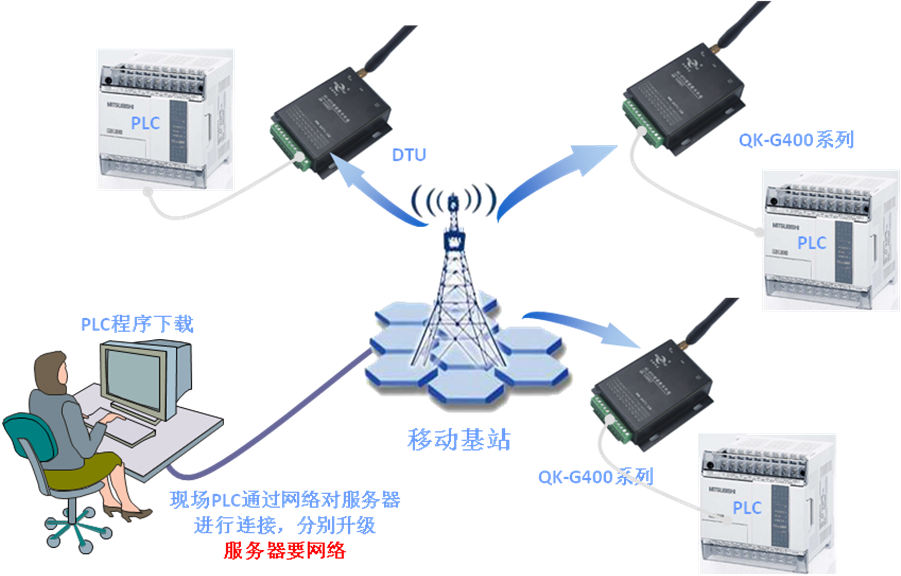 4G DTU远程升级维护 PLC