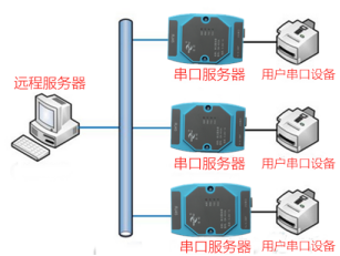 工业级通用串口服务器(图4)