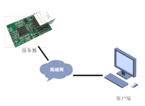 嵌入式双串口服务器(图1)