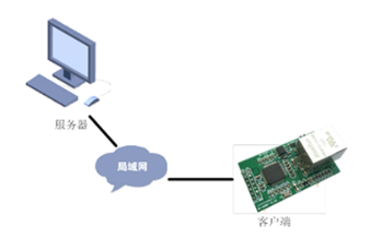 嵌入式双串口服务器(图2)