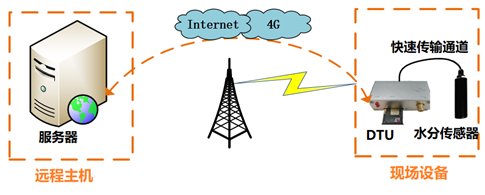 饲料水分4G无线远程监控系统(图1)