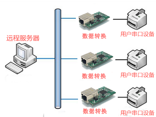 嵌入式双串口服务器 QK-N20ET(图1)