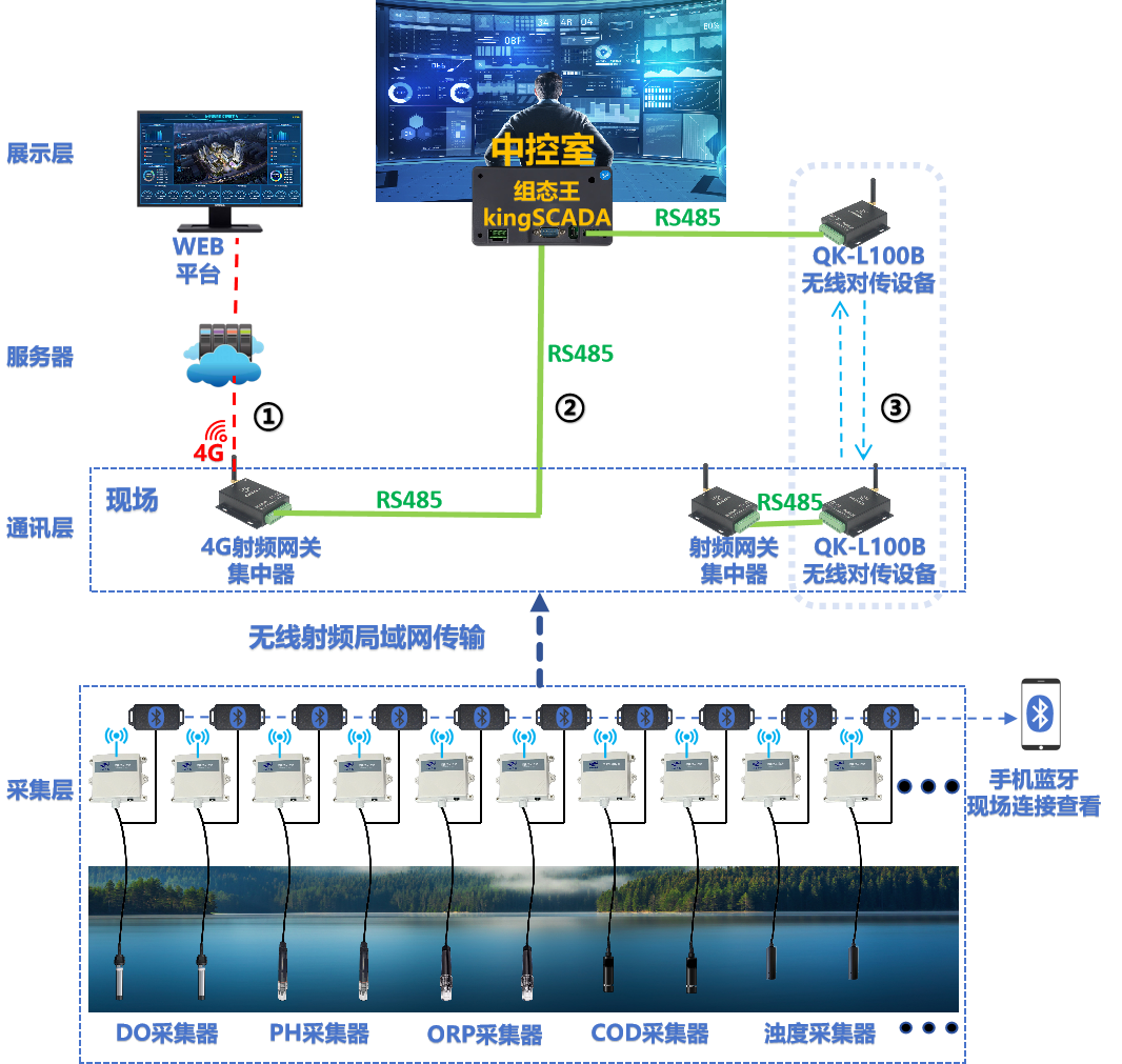 水质监测系统(图1)