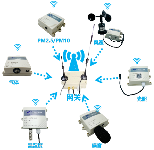 无线环境（气象参数）监测系统(图2)